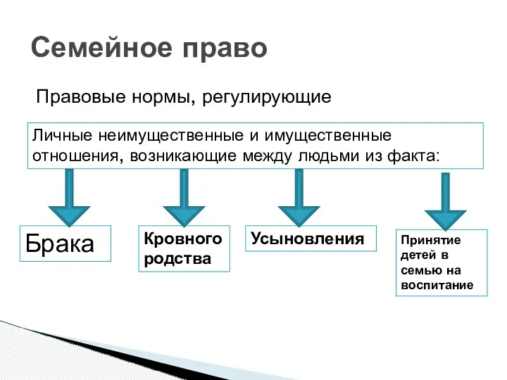 Правовые нормы, регулирующие Семейное право Личные неимущественные и имущественные отношения,