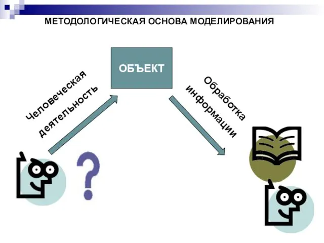 МЕТОДОЛОГИЧЕСКАЯ ОСНОВА МОДЕЛИРОВАНИЯ Человеческая деятельность Обработка информации