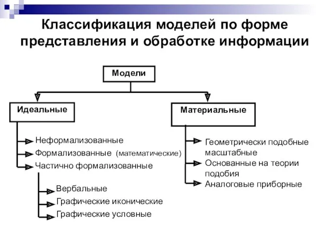 Модели Материальные Идеальные Неформализованные Формализованные (математические) Частично формализованные Геометрически подобные