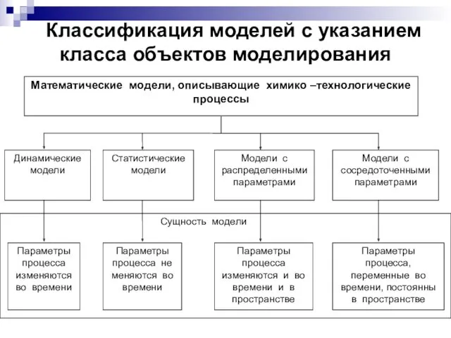 Классификация моделей с указанием класса объектов моделирования Математические модели, описывающие