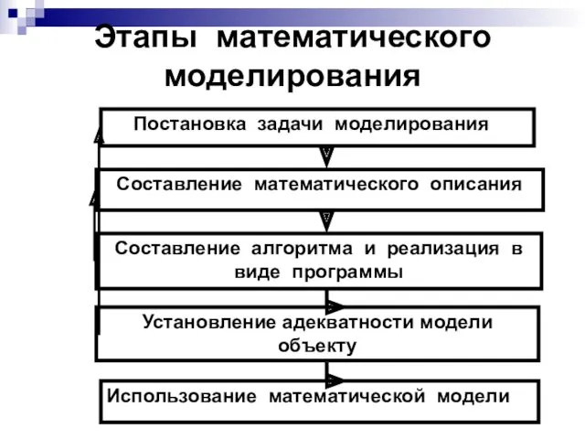 Этапы математического моделирования Постановка задачи моделирования Составление математического описания Составление алгоритма и реализация