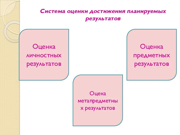 Система оценки достижения планируемых результатов Оценка личностных результатов Оцека метапредметных результатов Оценка предметных результатов