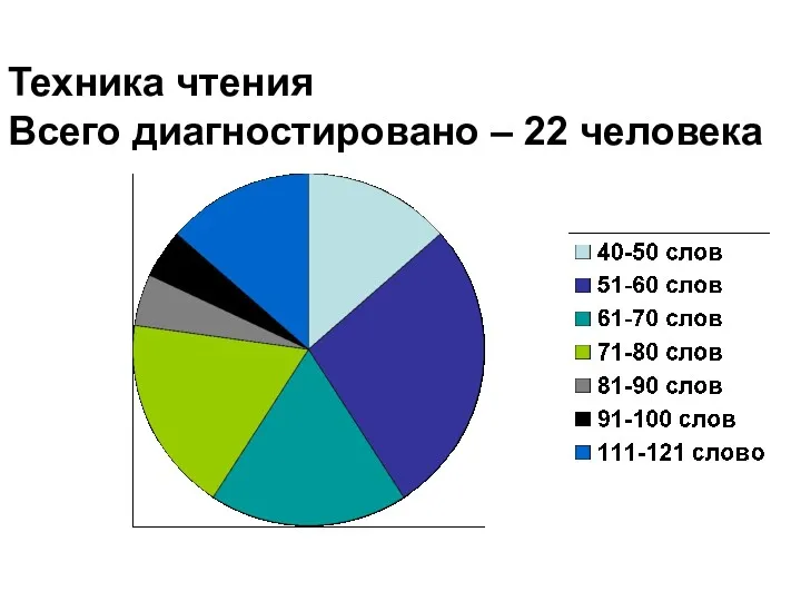 Техника чтения Всего диагностировано – 22 человека