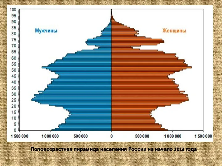 Половозрастная пирамида населения России на начало 2013 года