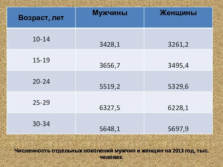 Численность отдельных поколений мужчин и женщин на 2013 год, тыс. человек.