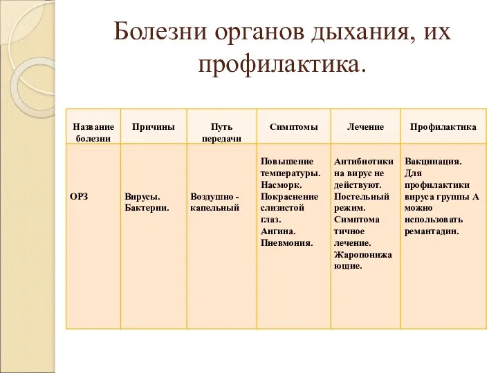 Болезни органов дыхания, их профилактика.