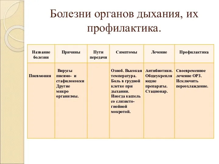 Болезни органов дыхания, их профилактика.