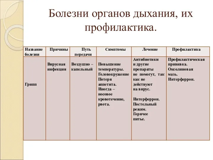 Болезни органов дыхания, их профилактика.