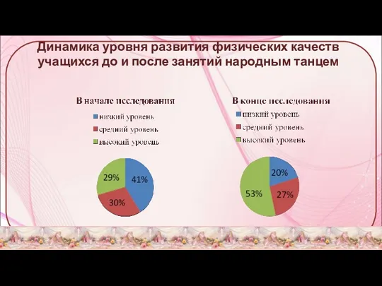 Динамика уровня развития физических качеств учащихся до и после занятий народным танцем