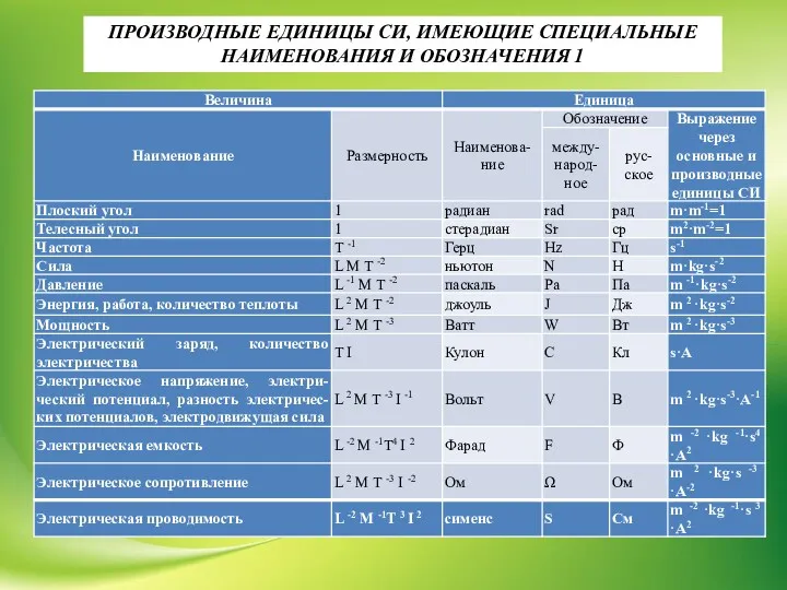 ПРОИЗВОДНЫЕ ЕДИНИЦЫ СИ, ИМЕЮЩИЕ СПЕЦИАЛЬНЫЕ НАИМЕНОВАНИЯ И ОБОЗНАЧЕНИЯ 1