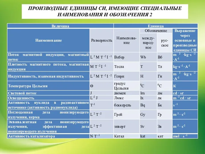 ПРОИЗВОДНЫЕ ЕДИНИЦЫ СИ, ИМЕЮЩИЕ СПЕЦИАЛЬНЫЕ НАИМЕНОВАНИЯ И ОБОЗНАЧЕНИЯ 2