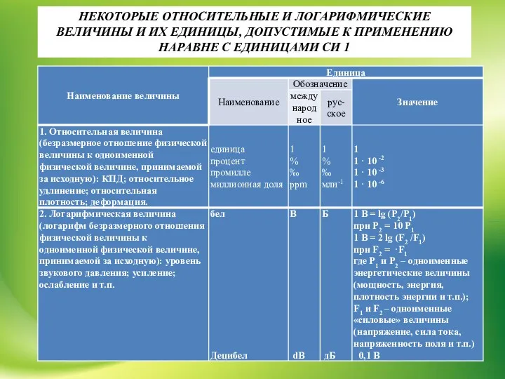 НЕКОТОРЫЕ ОТНОСИТЕЛЬНЫЕ И ЛОГАРИФМИЧЕСКИЕ ВЕЛИЧИНЫ И ИХ ЕДИНИЦЫ, ДОПУСТИМЫЕ К ПРИМЕНЕНИЮ НАРАВНЕ С ЕДИНИЦАМИ СИ 1