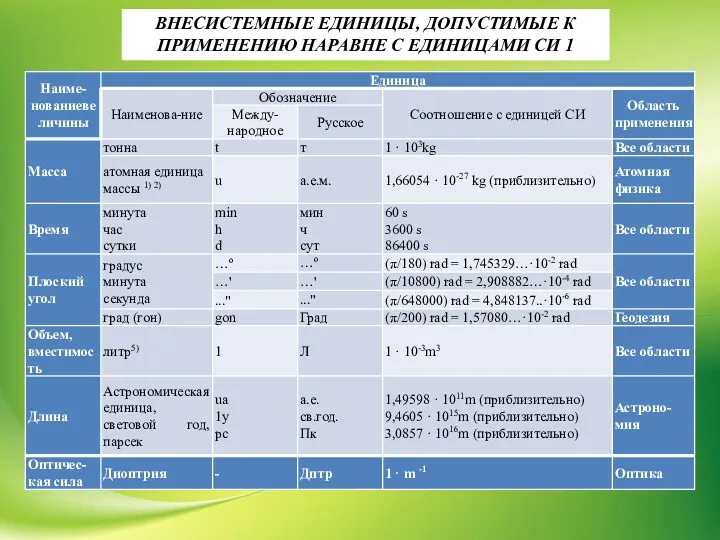 ВНЕСИСТЕМНЫЕ ЕДИНИЦЫ, ДОПУСТИМЫЕ К ПРИМЕНЕНИЮ НАРАВНЕ С ЕДИНИЦАМИ СИ 1