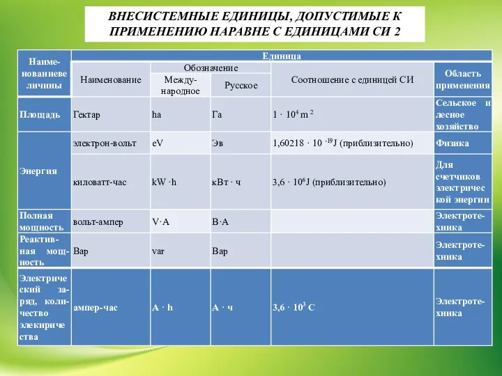 ВНЕСИСТЕМНЫЕ ЕДИНИЦЫ, ДОПУСТИМЫЕ К ПРИМЕНЕНИЮ НАРАВНЕ С ЕДИНИЦАМИ СИ 2