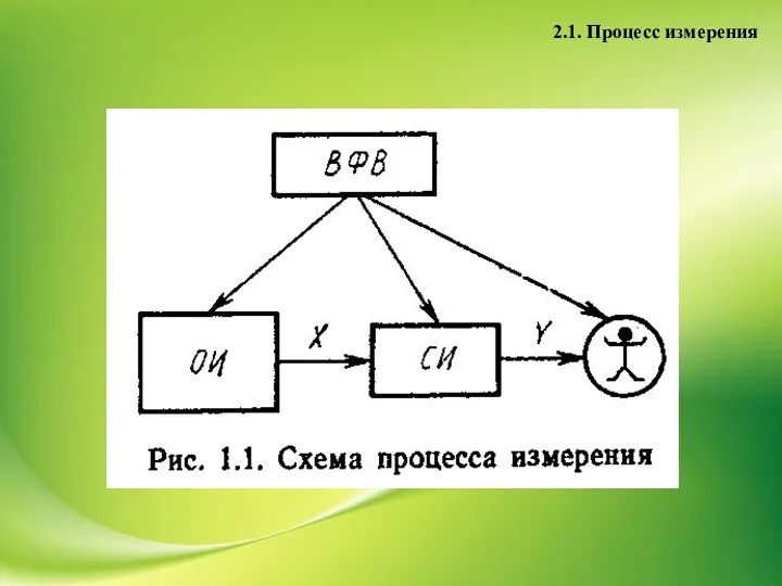 2.1. Процесс измерения