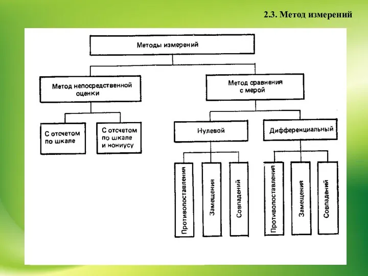 2.3. Метод измерений