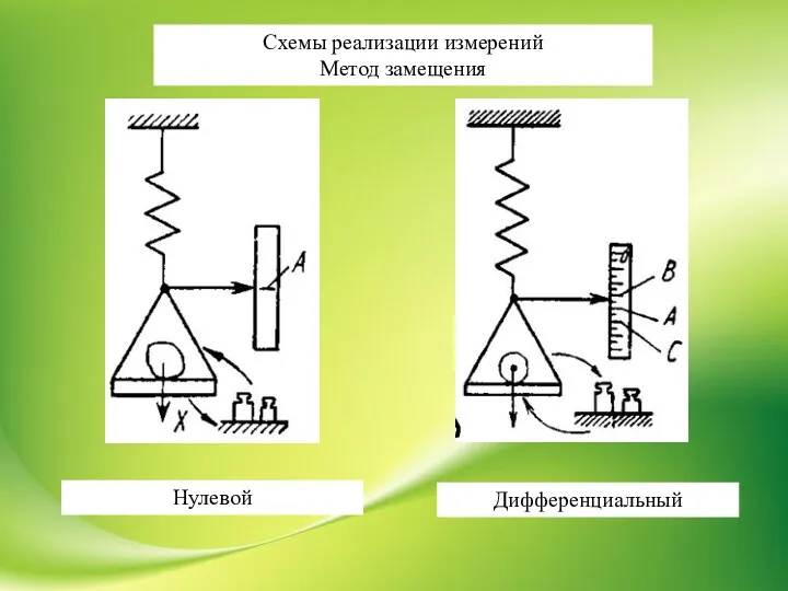 Схемы реализации измерений Метод замещения Нулевой Дифференциальный