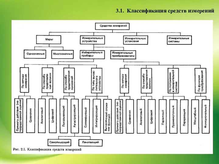 3.1. Классификация средств измерений