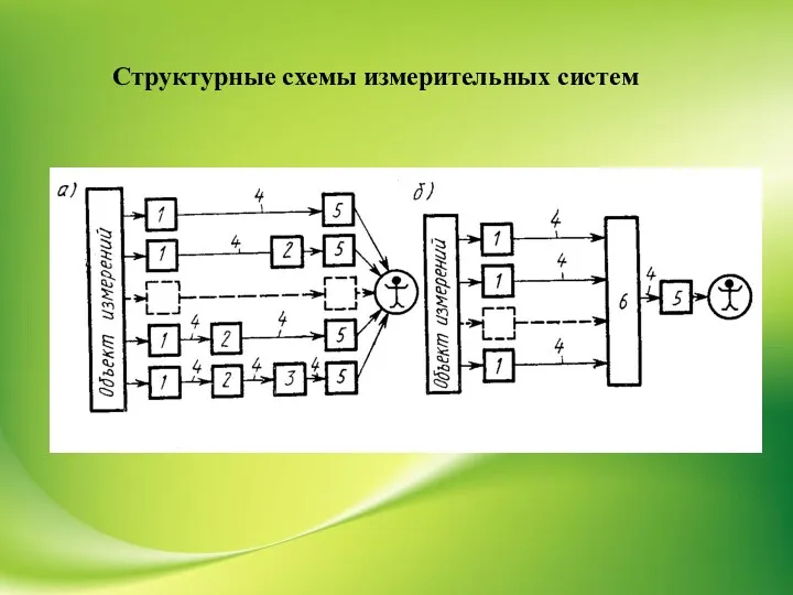 Структурные схемы измерительных систем