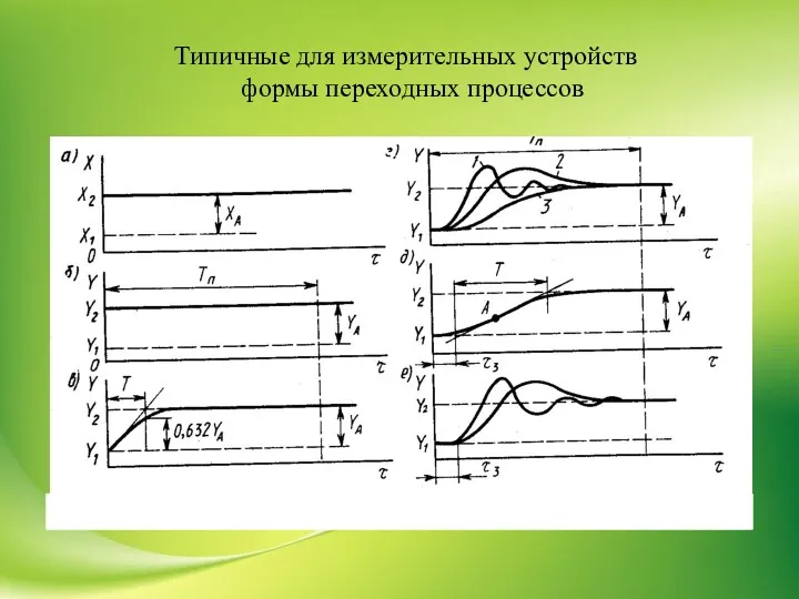 Типичные для измерительных устройств формы переходных процессов