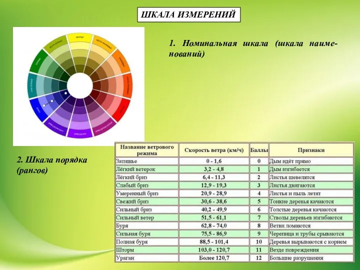 ШКАЛА ИЗМЕРЕНИЙ 1. Номинальная шкала (шкала наиме-нований) 2. Шкала порядка (рангов)