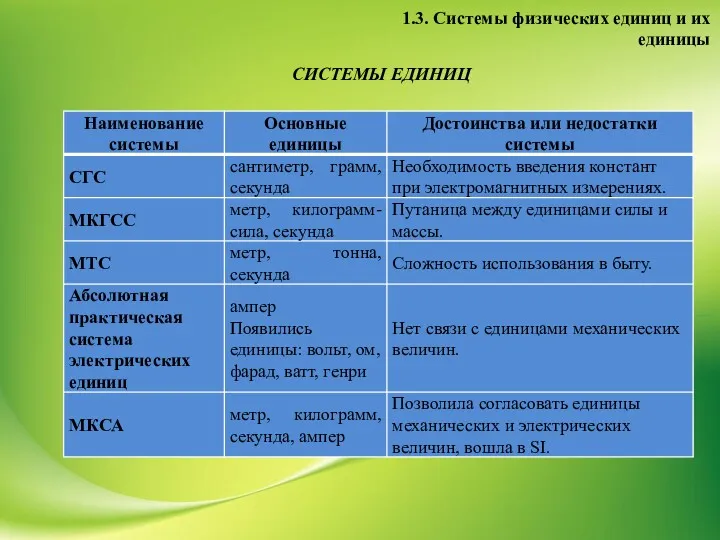 1.3. Системы физических единиц и их единицы СИСТЕМЫ ЕДИНИЦ