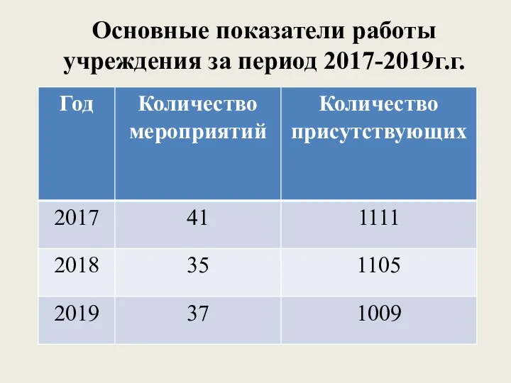 Основные показатели работы учреждения за период 2017-2019г.г.