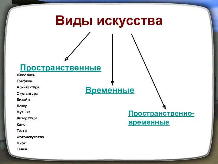 Виды искусства Пространственные Временные Пространственно- временные Живопись Графика Архитектура Скульптура