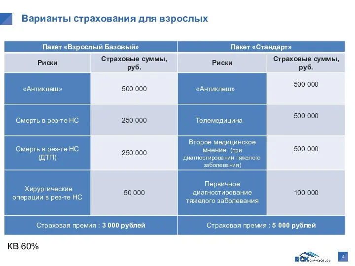 Варианты страхования для взрослых КВ 60%