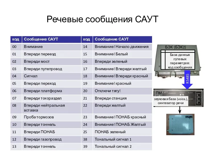 Речевые сообщения САУТ RS485 База данных путевых параметров: код сообщения БЭК (БЭК2) ПМ