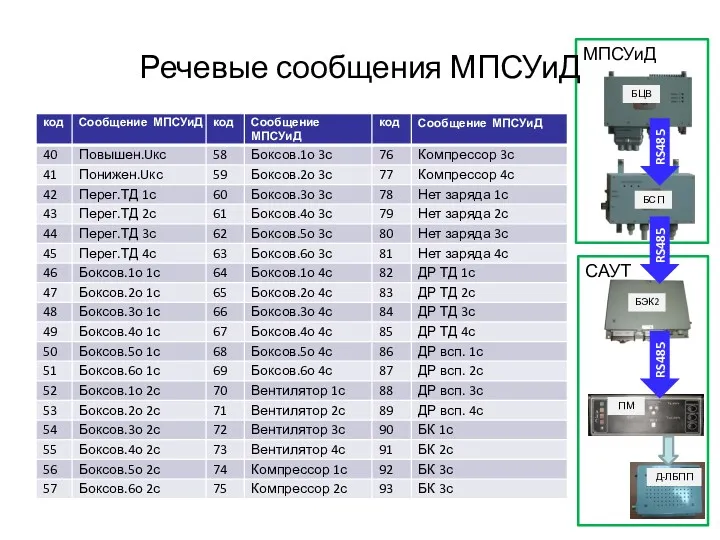 МПСУиД САУТ Речевые сообщения МПСУиД RS485 RS485 RS485 БЦВ БСП БЭК2 ПМ Д-ЛБПП