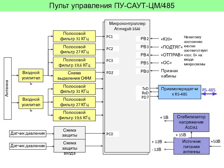 Микроконтроллер Атmega8-16AI Пульт управления ПУ-САУТ-ЦМ/485 Входной усилитель Входной усилитель Полосовой фильтр 31 КГц