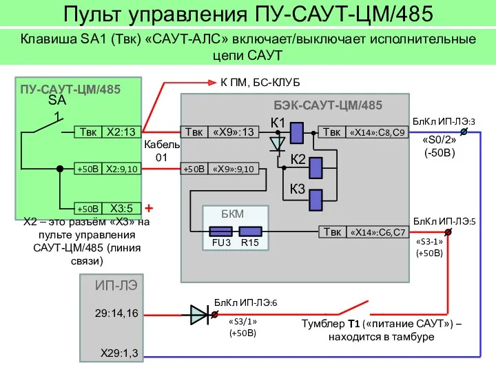 Пульт управления ПУ-САУТ-ЦМ/485 Клавиша SA1 (Твк) «САУТ-АЛС» включает/выключает исполнительные цепи