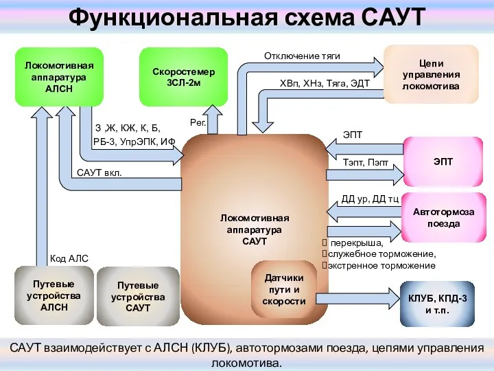 Локомотивная аппаратура САУТ Функциональная схема САУТ САУТ взаимодействует с АЛСН (КЛУБ), автотормозами поезда,