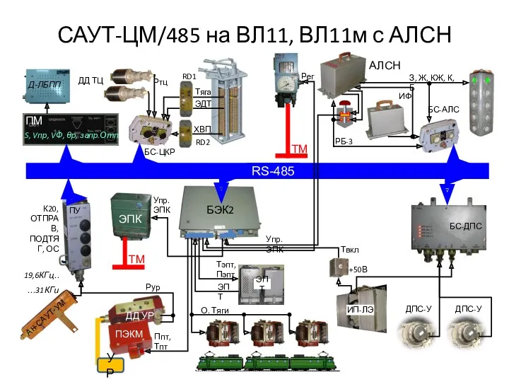 RS-485 ЭПТ ЭДТ ХВП БС-ЦКР 19,6КГц… …31КГц О. Тяги Упр. ЭПК Рур Ртц