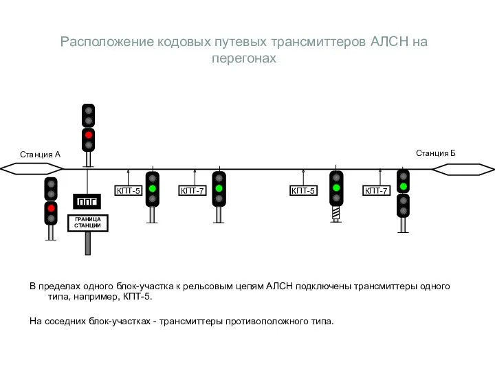 Расположение кодовых путевых трансмиттеров АЛСН на перегонах В пределах одного