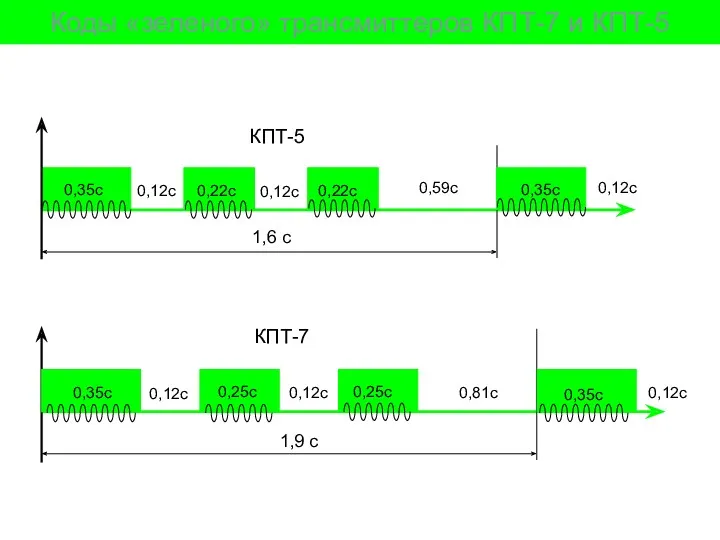 Коды «зеленого» трансмиттеров КПТ-7 и КПТ-5 КПТ-7 КПТ-5