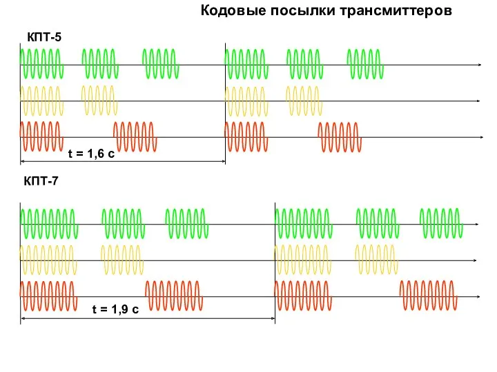 Кодовые посылки трансмиттеров КПТ-5 КПТ-7 t = 1,6 с t = 1,9 с