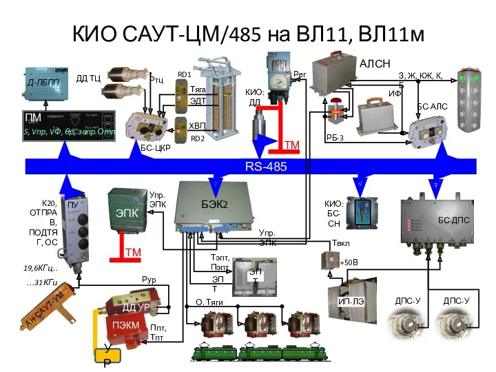 RS-485 ЭПТ ЭДТ ХВП БС-ЦКР 19,6КГц… …31КГц О. Тяги Упр.