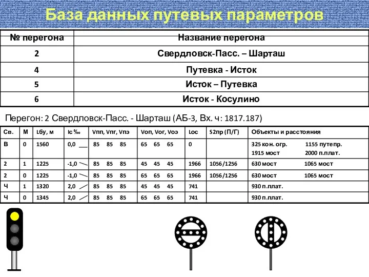 База данных путевых параметров Перегон: 2 Свердловск-Пасс. - Шарташ (АБ-3, Вх. ч: 1817.187)