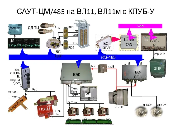 RS-485 САУТ-ЦМ/485 на ВЛ11, ВЛ11м с КЛУБ-У БЭК ЭПТ БС-ЦКР 19,6КГц… …31КГц О.