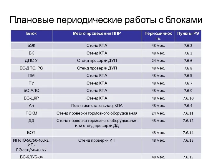 Плановые периодические работы с блоками