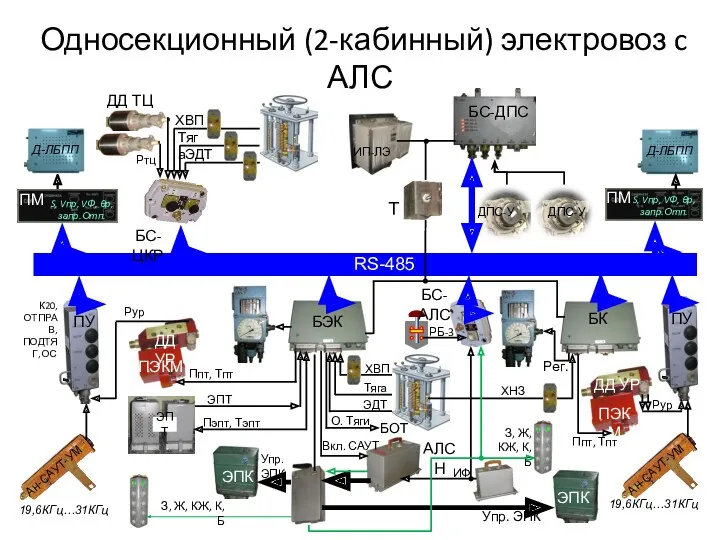 Односекционный (2-кабинный) электровоз c АЛС О. Тяги ЭПТ ХВП Т Тяга ЭДТ Тяга