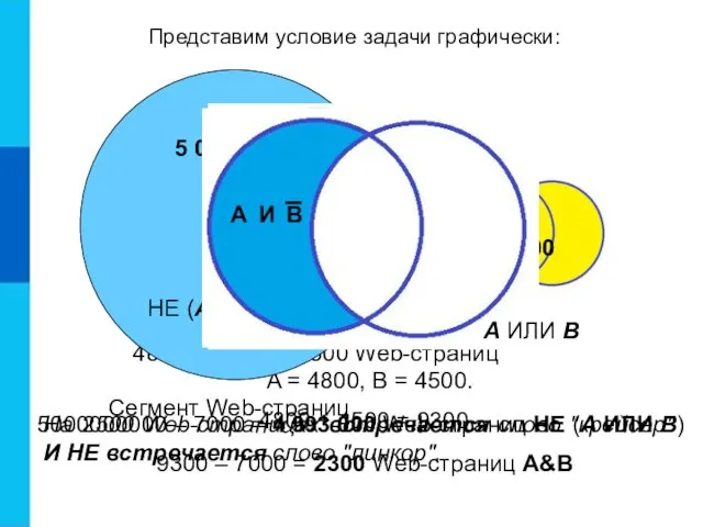 5000000000 – 7000 = 4 993 000 Web-страниц НЕ (А