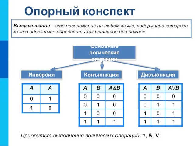 Опорный конспект Инверсия Конъюнкция Дизъюнкция Высказывание – это предложение на