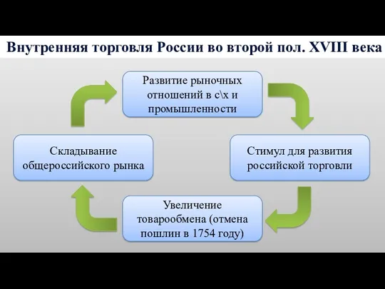 Складывание общероссийского рынка Увеличение товарообмена (отмена пошлин в 1754 году)