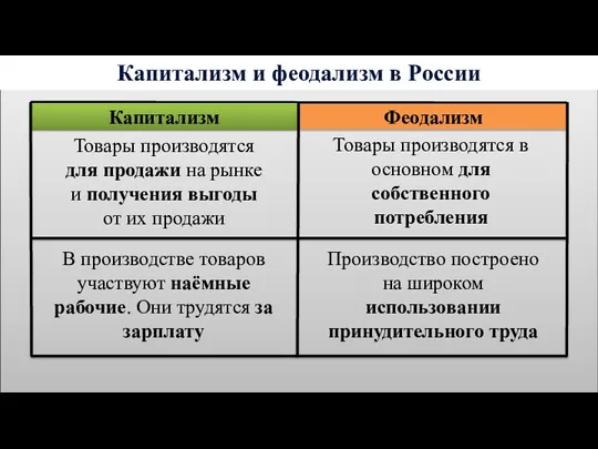 Капитализм Феодализм Товары производятся в основном для собственного потребления Производство