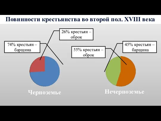 Повинности крестьянства во второй пол. XVIII века Нечерноземье Черноземье 26%