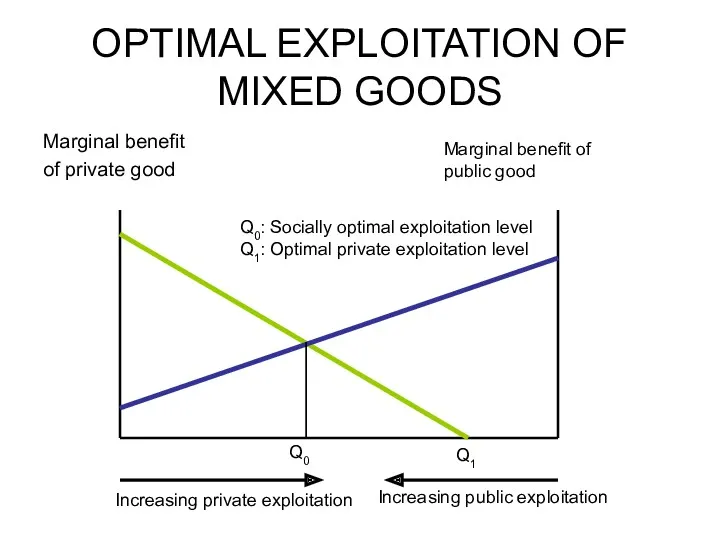 OPTIMAL EXPLOITATION OF MIXED GOODS Marginal benefit of private good