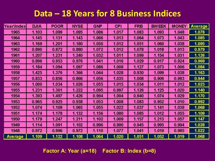 Data – 18 Years for 8 Business Indices Factor A: Year (a=18) Factor B: Index (b=8)